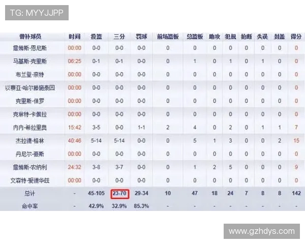 火箭队本赛季三分出手次数创队史新低自2012至2013赛季以来最低纪录